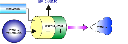 水素ガス発生装置プロセス