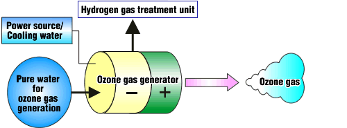 Ozone gas generation process